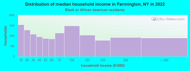 Distribution of median household income in Farmington, NY in 2022