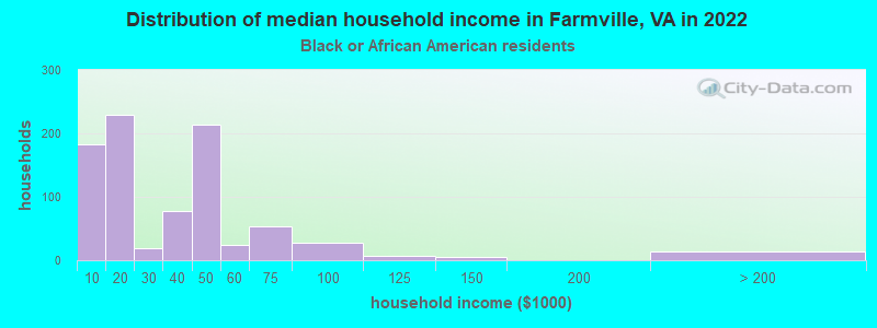 Distribution of median household income in Farmville, VA in 2022