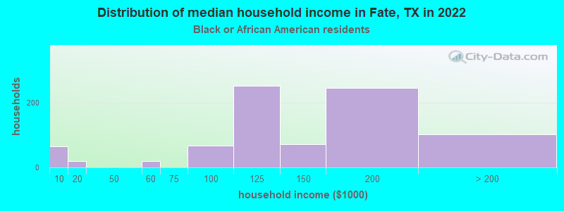 Distribution of median household income in Fate, TX in 2022
