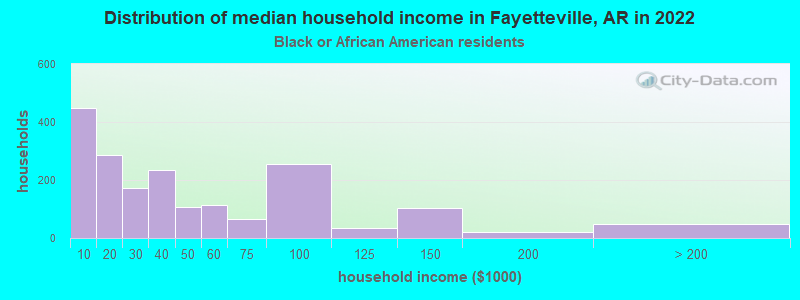 Distribution of median household income in Fayetteville, AR in 2019