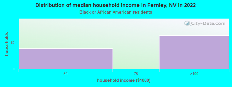 Distribution of median household income in Fernley, NV in 2022