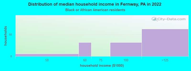 Distribution of median household income in Fernway, PA in 2022