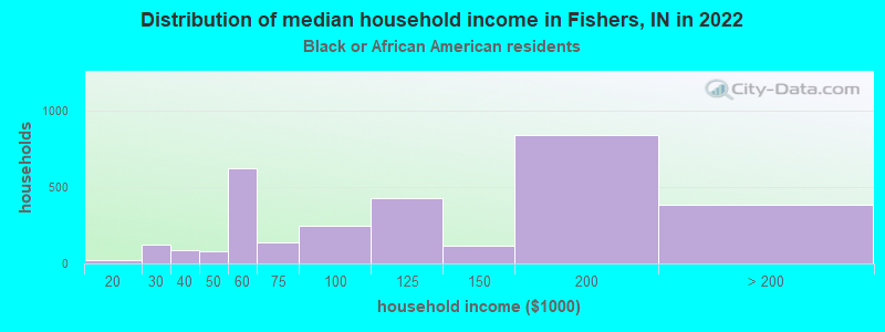 Distribution of median household income in Fishers, IN in 2022