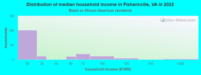 Distribution of median household income in Fishersville, VA in 2022