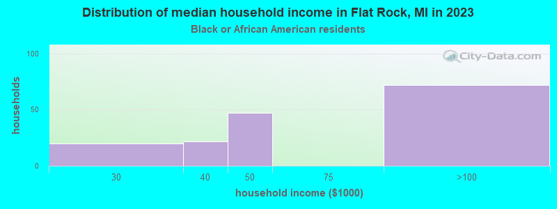 Distribution of median household income in Flat Rock, MI in 2022