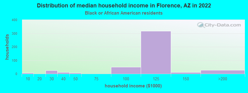 Distribution of median household income in Florence, AZ in 2022