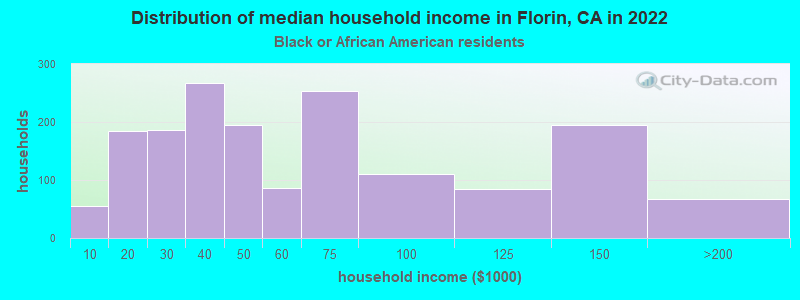 Distribution of median household income in Florin, CA in 2022