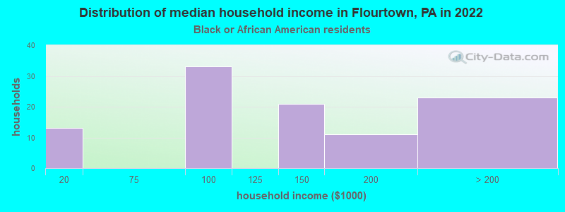 Distribution of median household income in Flourtown, PA in 2022