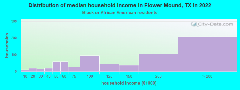 Distribution of median household income in Flower Mound, TX in 2022