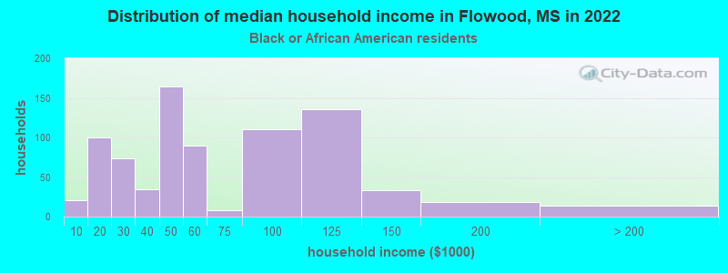 Distribution of median household income in Flowood, MS in 2022