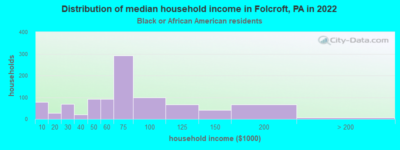 Distribution of median household income in Folcroft, PA in 2022