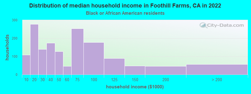 Distribution of median household income in Foothill Farms, CA in 2022