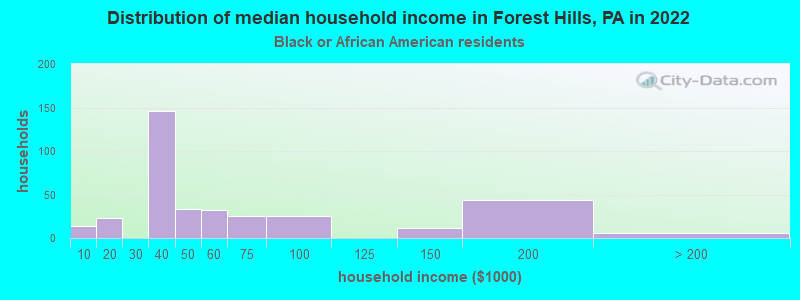 Distribution of median household income in Forest Hills, PA in 2022
