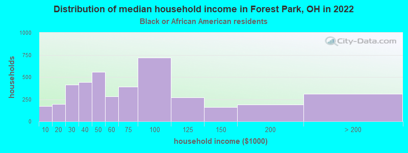 Distribution of median household income in Forest Park, OH in 2022