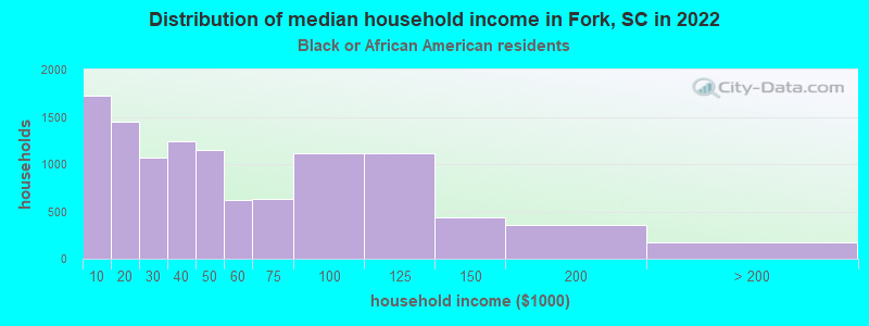 Distribution of median household income in Fork, SC in 2022