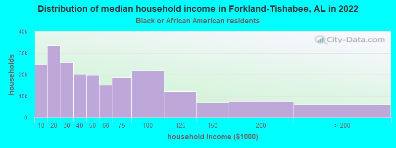 Distribution of median household income in Forkland-Tishabee, AL in 2022