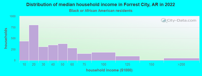 Distribution of median household income in Forrest City, AR in 2022