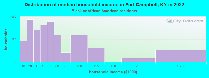 Distribution of median household income in Fort Campbell, KY in 2022