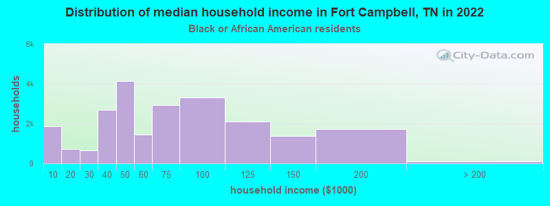Distribution of median household income in Fort Campbell, TN in 2022