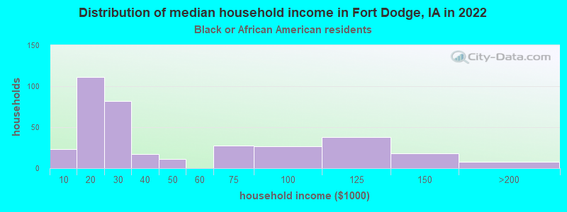 Distribution of median household income in Fort Dodge, IA in 2022
