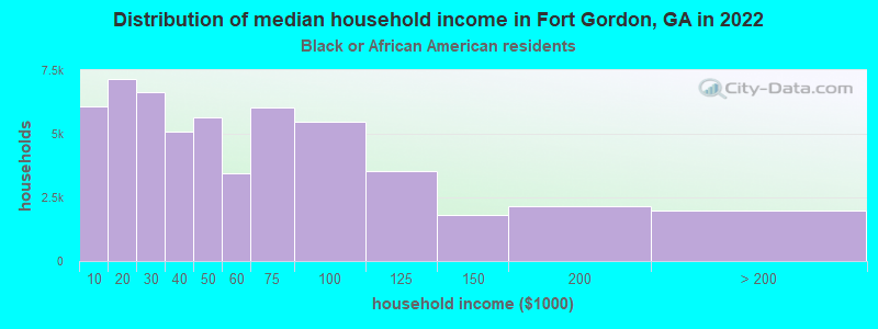 Distribution of median household income in Fort Gordon, GA in 2022