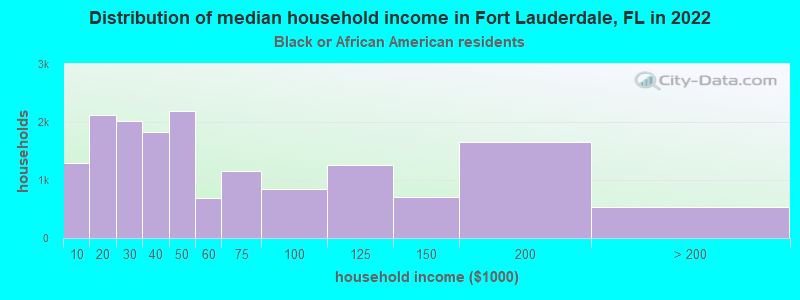 Distribution of median household income in Fort Lauderdale, FL in 2022