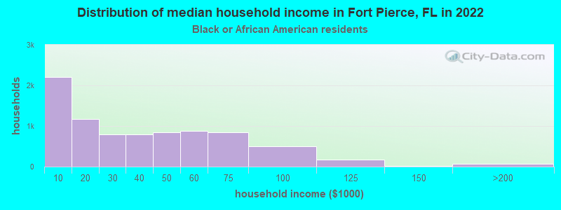 Distribution of median household income in Fort Pierce, FL in 2022