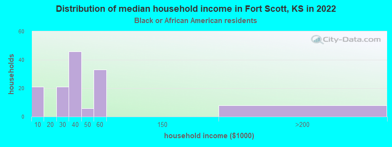 Distribution of median household income in Fort Scott, KS in 2022