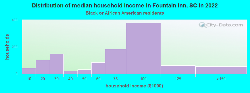 Distribution of median household income in Fountain Inn, SC in 2022