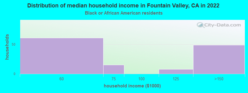 Distribution of median household income in Fountain Valley, CA in 2022