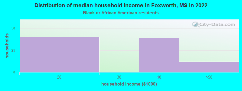 Distribution of median household income in Foxworth, MS in 2022