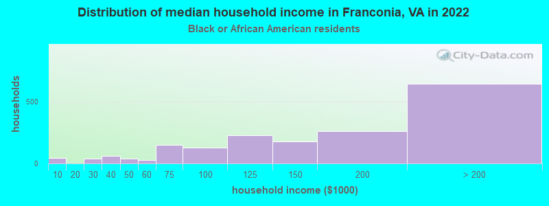Distribution of median household income in Franconia, VA in 2022