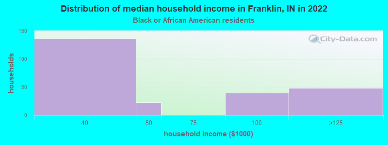 Distribution of median household income in Franklin, IN in 2022