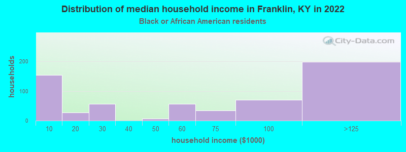 Distribution of median household income in Franklin, KY in 2022