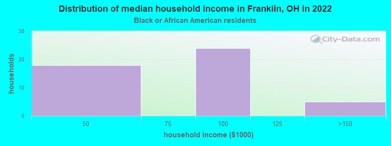 Distribution of median household income in Franklin, OH in 2022