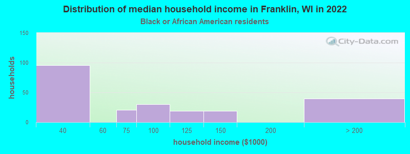 Distribution of median household income in Franklin, WI in 2022