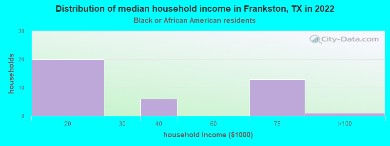 Distribution of median household income in Frankston, TX in 2022