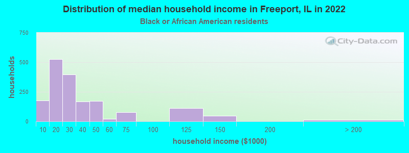Distribution of median household income in Freeport, IL in 2019