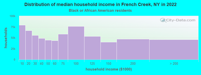 Distribution of median household income in French Creek, NY in 2022