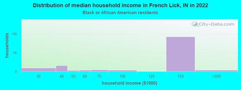 Distribution of median household income in French Lick, IN in 2022