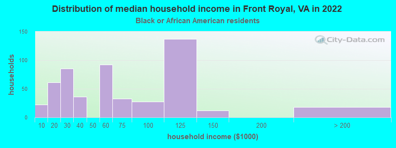 Distribution of median household income in Front Royal, VA in 2022