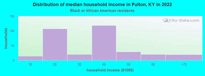 Distribution of median household income in Fulton, KY in 2022