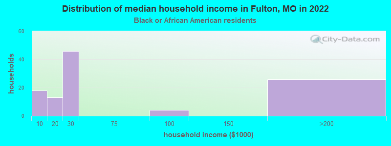 Distribution of median household income in Fulton, MO in 2022