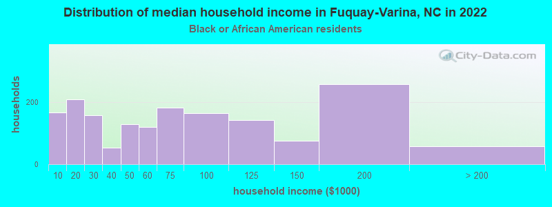 Distribution of median household income in Fuquay-Varina, NC in 2022