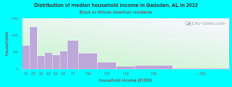 Distribution of median household income in Gadsden, AL in 2022