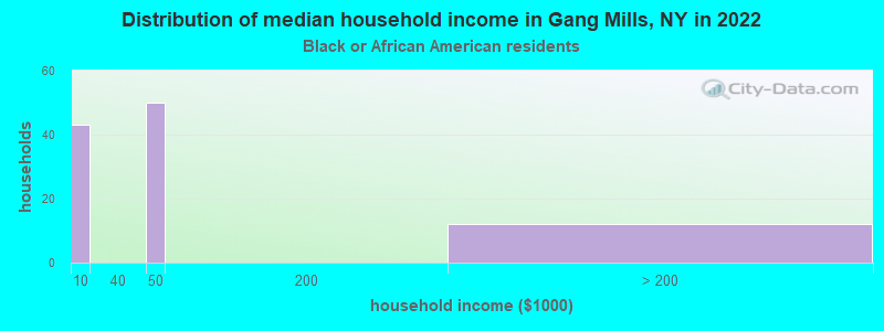 Distribution of median household income in Gang Mills, NY in 2022