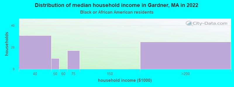 Distribution of median household income in Gardner, MA in 2022