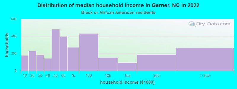 Distribution of median household income in Garner, NC in 2022