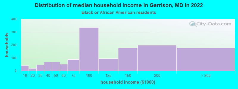 Distribution of median household income in Garrison, MD in 2022