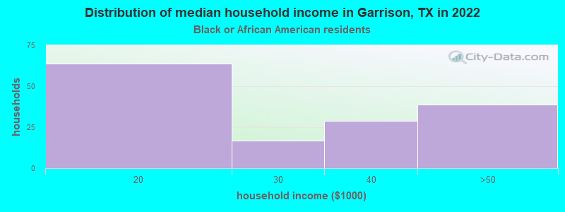 Distribution of median household income in Garrison, TX in 2022